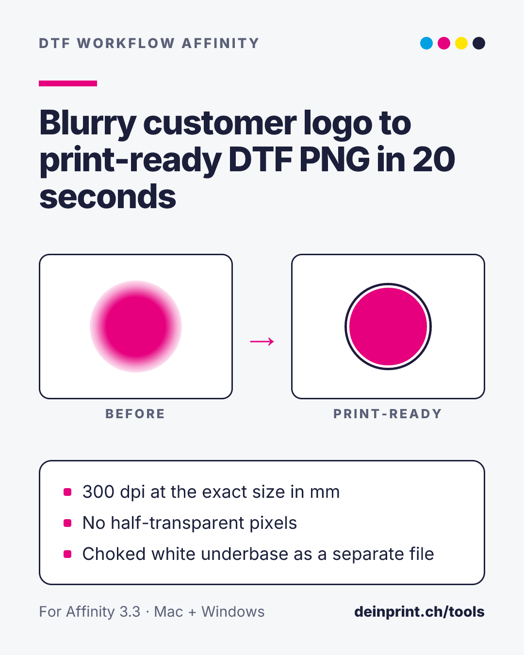Before and after: a blurry customer logo becomes a print-ready DTF PNG at 300 dpi, with a choked white underbase as a separate file.