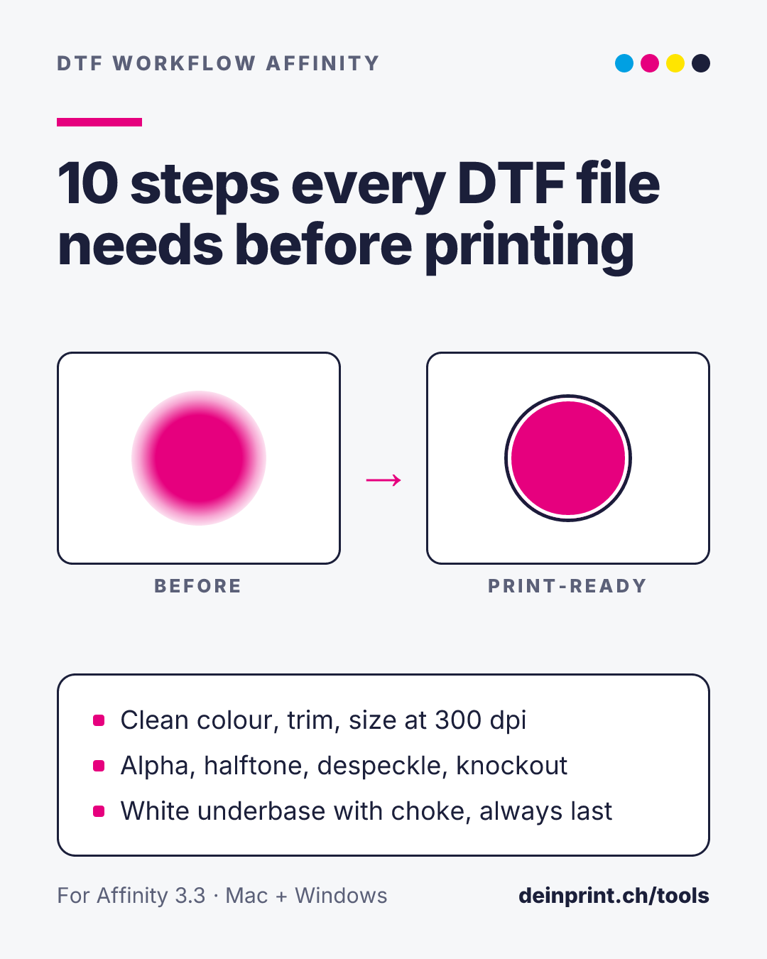 Overview card: the 10 steps every DTF file needs before printing, from colour clean-up and 300 dpi sizing to a choked white underbase that always runs last.